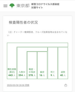 2020年3月31日（火）　新型コロナウイルス関連情報