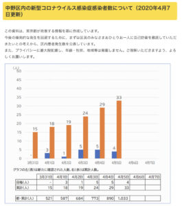 2020年4月7日（火）　新型コロナウイルス関連情報